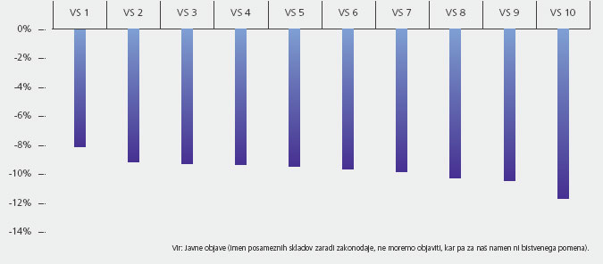 Padci splošnih evropsko usmerjenih vzajemnih skladov na slovenskem trgu v času poletnega šoka na borzah (16. 7. 2007 - 20. 8. 2007)