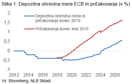 Depozitna obrestna mera ECB in pričakovanja (v %)
