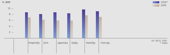 Izdatki za zdravstvo po državah v % BDP
