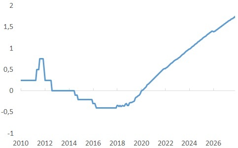 Depozitna obrstna mera ECB in napovedi v %
