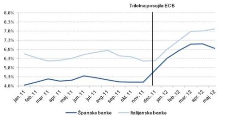 Triletna posojila ECB