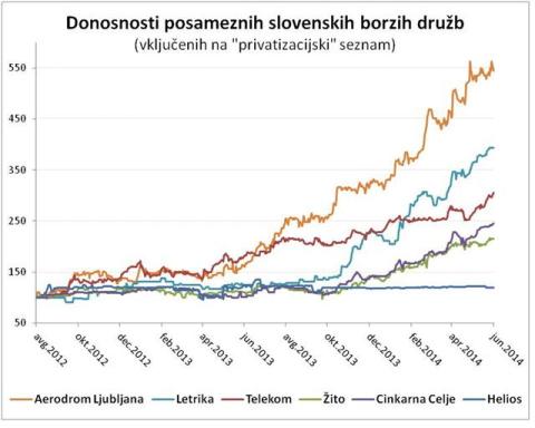 Donosnosti slovenskih borznih družb